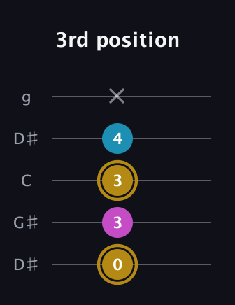 D♯ Augmented Flat 13th guitar tab — 3rd position (0 3 3 4 x) in Open G (gDGBD) · Capo 1