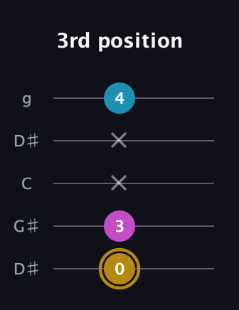 D♯ Augmented Flat 13th guitar tab — 3rd position (0 3 x x 4) in Open G (gDGBD) · Capo 1