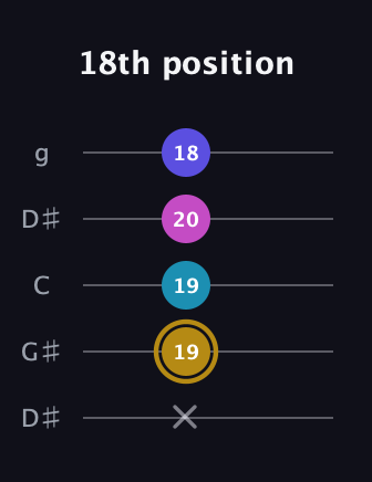 D♯ Augmented Flat 5th guitar tab — 18th position (x 19 19 20 18) in Open G (gDGBD) · Capo 1