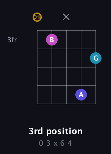 D♯ Augmented Flat 5th guitar chord — 3rd position (0 3 x 6 4) fretboard diagram in Open G (gDGBD) · Capo 1