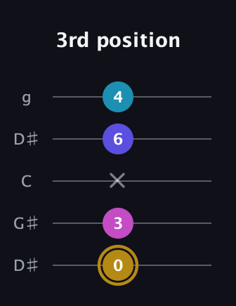 D♯ Augmented Flat 5th guitar tab — 3rd position (0 3 x 6 4) in Open G (gDGBD) · Capo 1