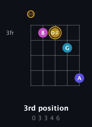 D♯ Augmented Flat 5th guitar chord — 3rd position (0 3 3 4 6) fretboard diagram in Open G (gDGBD) · Capo 1
