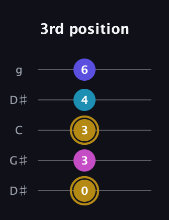 D♯ Augmented Flat 5th guitar tab — 3rd position (0 3 3 4 6) in Open G (gDGBD) · Capo 1