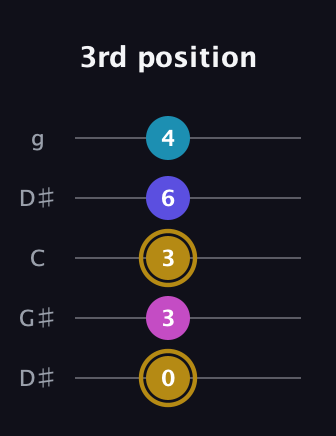D♯ Augmented Flat 5th guitar tab — 3rd position (0 3 3 6 4) in Open G (gDGBD) · Capo 1