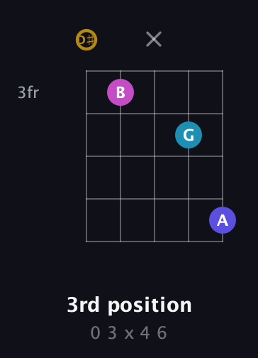 D♯ Augmented Flat 5th guitar chord — 3rd position (0 3 x 4 6) fretboard diagram in Open G (gDGBD) · Capo 1