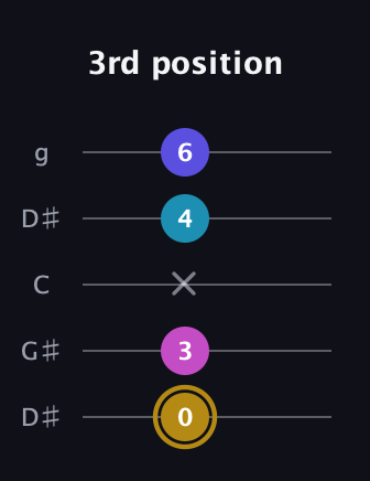 D♯ Augmented Flat 5th guitar tab — 3rd position (0 3 x 4 6) in Open G (gDGBD) · Capo 1