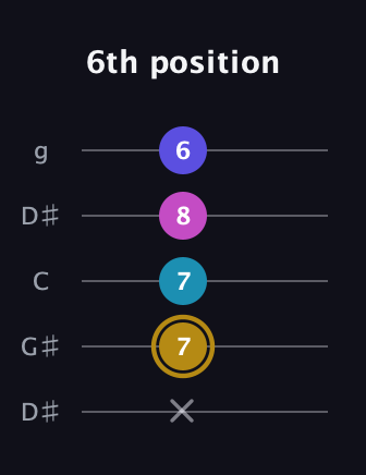 D♯ Augmented Flat 5th guitar tab — 6th position (x 7 7 8 6) in Open G (gDGBD) · Capo 1