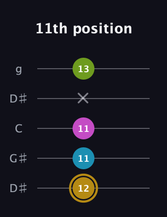 D♯ Augmented Flat 9th guitar tab — 11th position (12 11 11 x 13) in Open G (gDGBD) · Capo 1
