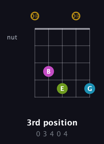 D♯ Augmented Flat 9th guitar chord — 3rd position (0 3 4 0 4) fretboard diagram in Open G (gDGBD) · Capo 1
