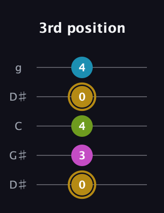 D♯ Augmented Flat 9th guitar tab — 3rd position (0 3 4 0 4) in Open G (gDGBD) · Capo 1