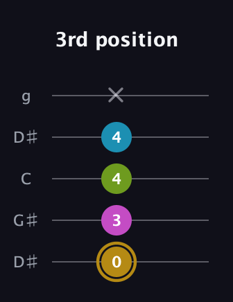 D♯ Augmented Flat 9th guitar tab — 3rd position (0 3 4 4 x) in Open G (gDGBD) · Capo 1