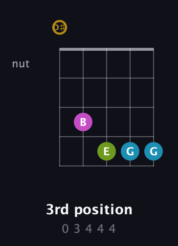 D♯ Augmented Flat 9th guitar chord — 3rd position (0 3 4 4 4) fretboard diagram in Open G (gDGBD) · Capo 1