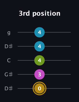 D♯ Augmented Flat 9th guitar tab — 3rd position (0 3 4 4 4) in Open G (gDGBD) · Capo 1