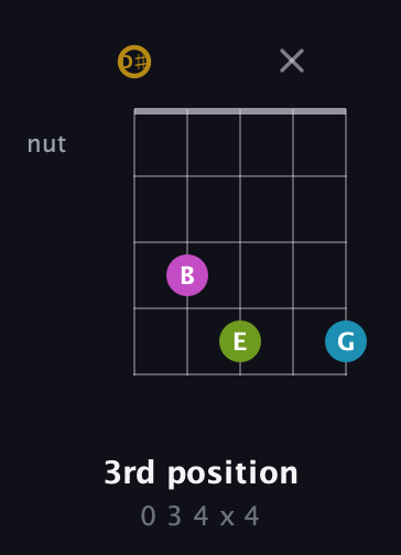 D♯ Augmented Flat 9th guitar chord — 3rd position (0 3 4 x 4) fretboard diagram in Open G (gDGBD) · Capo 1