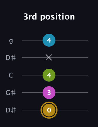 D♯ Augmented Flat 9th guitar tab — 3rd position (0 3 4 x 4) in Open G (gDGBD) · Capo 1