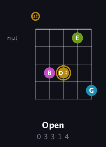 D♯ Augmented Flat 9th guitar chord — Open (0 3 3 1 4) fretboard diagram in Open G (gDGBD) · Capo 1