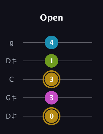 D♯ Augmented Flat 9th guitar tab — Open (0 3 3 1 4) in Open G (gDGBD) · Capo 1