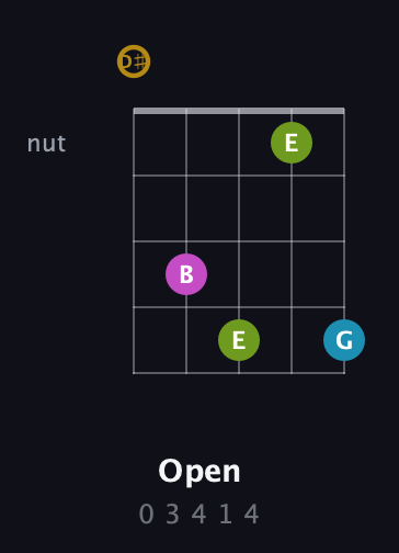 D♯ Augmented Flat 9th guitar chord — Open (0 3 4 1 4) fretboard diagram in Open G (gDGBD) · Capo 1