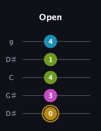 D♯ Augmented Flat 9th guitar tab — Open (0 3 4 1 4) in Open G (gDGBD) · Capo 1
