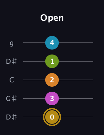 D♯ Augmented-major 7th Flat 9th guitar tab — Open (0 3 2 1 4) in Open G (gDGBD) · Capo 1