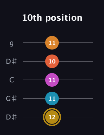 D♯ Augmented-major 7th Sharp 13th guitar tab — 10th position (12 11 11 10 11) in Open G (gDGBD) · Capo 1