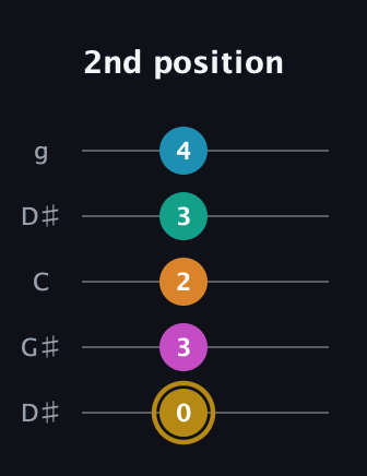 D♯ Augmented-major 7th Sharp 9th guitar tab — 2nd position (0 3 2 3 4) in Open G (gDGBD) · Capo 1