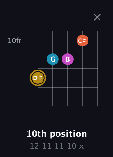 D♯ Augmented Sharp 13th guitar chord — 10th position (12 11 11 10 x) fretboard diagram in Open G (gDGBD) · Capo 1