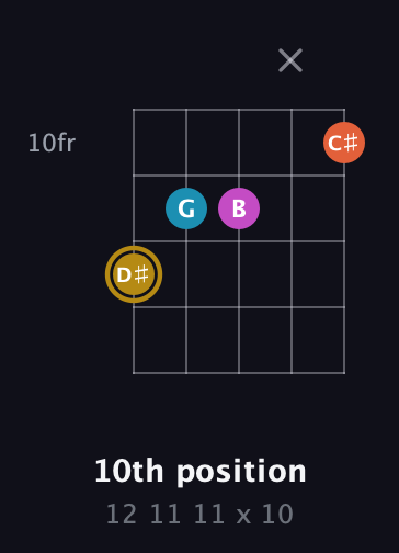 D♯ Augmented Sharp 13th guitar chord — 10th position (12 11 11 x 10) fretboard diagram in Open G (gDGBD) · Capo 1
