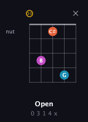 D♯ Augmented Sharp 13th guitar chord — Open (0 3 1 4 x) fretboard diagram in Open G (gDGBD) · Capo 1
