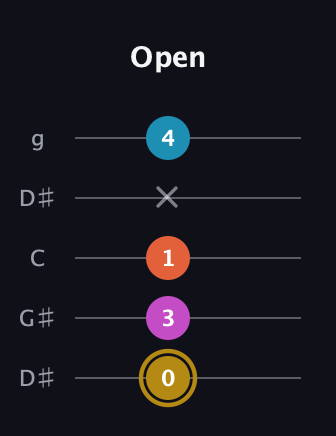 D♯ Augmented Sharp 13th guitar tab — Open (0 3 1 x 4) in Open G (gDGBD) · Capo 1
