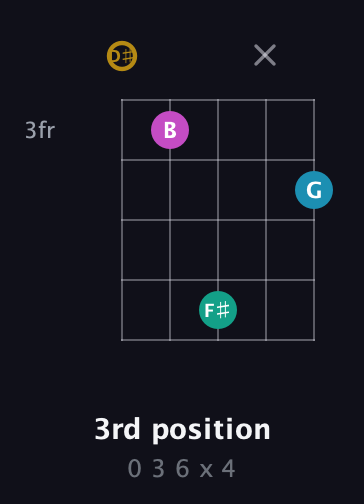 D♯ Augmented Sharp 9th guitar chord — 3rd position (0 3 6 x 4) fretboard diagram in Open G (gDGBD) · Capo 1