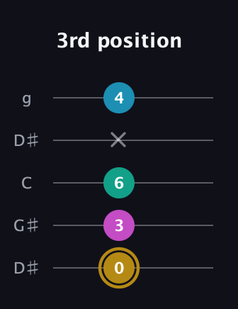 D♯ Augmented Sharp 9th guitar tab — 3rd position (0 3 6 x 4) in Open G (gDGBD) · Capo 1