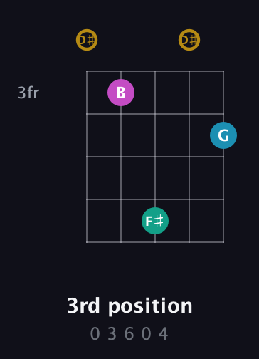D♯ Augmented Sharp 9th guitar chord — 3rd position (0 3 6 0 4) fretboard diagram in Open G (gDGBD) · Capo 1