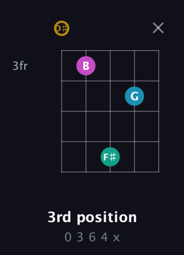 D♯ Augmented Sharp 9th guitar chord — 3rd position (0 3 6 4 x) fretboard diagram in Open G (gDGBD) · Capo 1