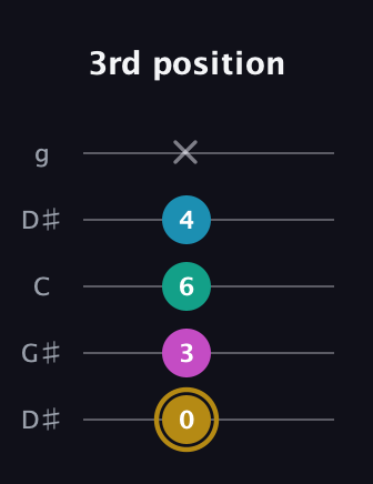 D♯ Augmented Sharp 9th guitar tab — 3rd position (0 3 6 4 x) in Open G (gDGBD) · Capo 1