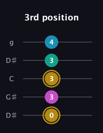 D♯ Augmented Sharp 9th guitar tab — 3rd position (0 3 3 3 4) in Open G (gDGBD) · Capo 1