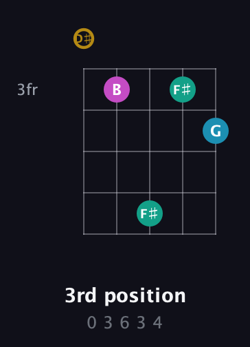D♯ Augmented Sharp 9th guitar chord — 3rd position (0 3 6 3 4) fretboard diagram in Open G (gDGBD) · Capo 1