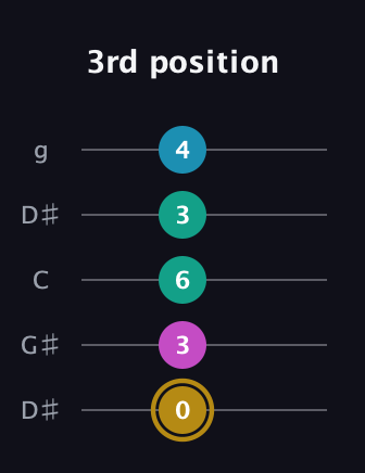 D♯ Augmented Sharp 9th guitar tab — 3rd position (0 3 6 3 4) in Open G (gDGBD) · Capo 1