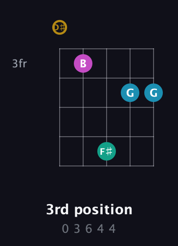 D♯ Augmented Sharp 9th guitar chord — 3rd position (0 3 6 4 4) fretboard diagram in Open G (gDGBD) · Capo 1