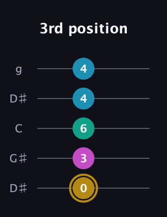 D♯ Augmented Sharp 9th guitar tab — 3rd position (0 3 6 4 4) in Open G (gDGBD) · Capo 1