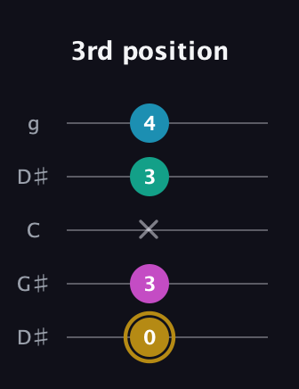 D♯ Augmented Sharp 9th guitar tab — 3rd position (0 3 x 3 4) in Open G (gDGBD) · Capo 1