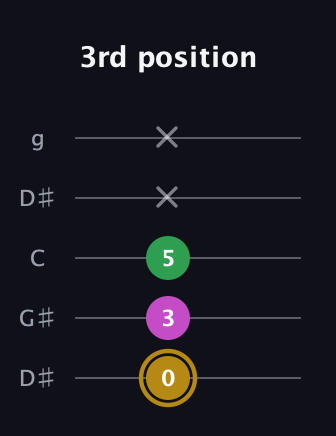D♯ Augmented Suspended 2nd guitar tab — 3rd position (0 3 5 x x) in Open G (gDGBD) · Capo 1