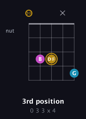 D♯ Augmented guitar chord — 3rd position (0 3 3 x 4) fretboard diagram in Open G (gDGBD) · Capo 1