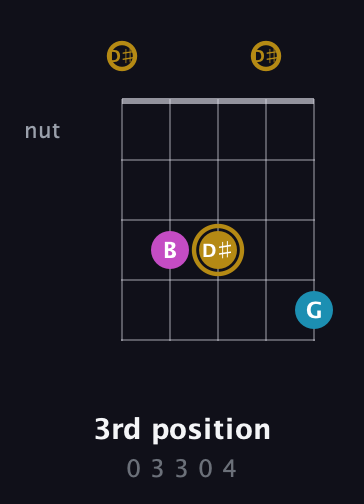 D♯ Augmented guitar chord — 3rd position (0 3 3 0 4) fretboard diagram in Open G (gDGBD) · Capo 1