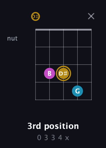 D♯ Augmented guitar chord — 3rd position (0 3 3 4 x) fretboard diagram in Open G (gDGBD) · Capo 1