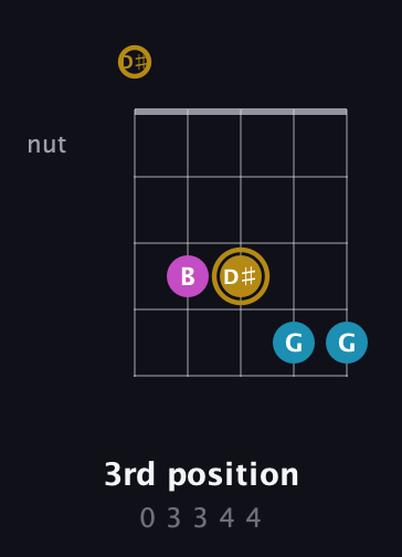 D♯ Augmented guitar chord — 3rd position (0 3 3 4 4) fretboard diagram in Open G (gDGBD) · Capo 1