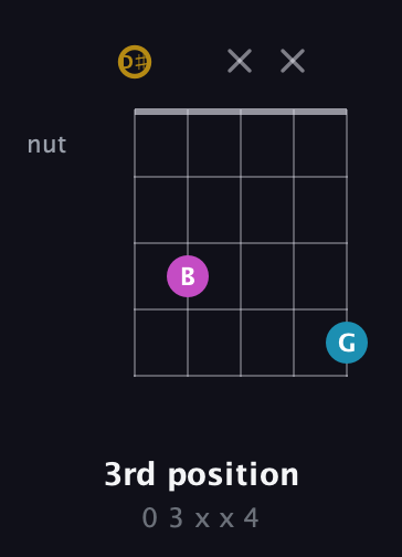 D♯ Augmented guitar chord — 3rd position (0 3 x x 4) fretboard diagram in Open G (gDGBD) · Capo 1
