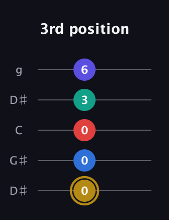 D♯ Diminished 11th Sharp 9th guitar tab — 3rd position (0 0 0 3 6) in Open G (gDGBD) · Capo 1