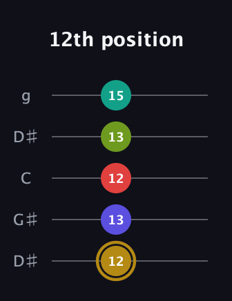 D♯ Diminished 7th Flat 9th guitar tab — 12th position (12 13 12 13 15) in Open G (gDGBD) · Capo 1