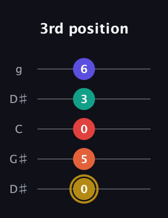 D♯ Diminished 7th Sharp 13th guitar tab — 3rd position (0 5 0 3 6) in Open G (gDGBD) · Capo 1